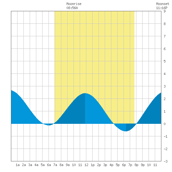 Day Beacon 19 tide chart for Thursday, April 11, 2024