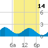 Day Beacon 19 tide chart for Sunday, April 14, 2024