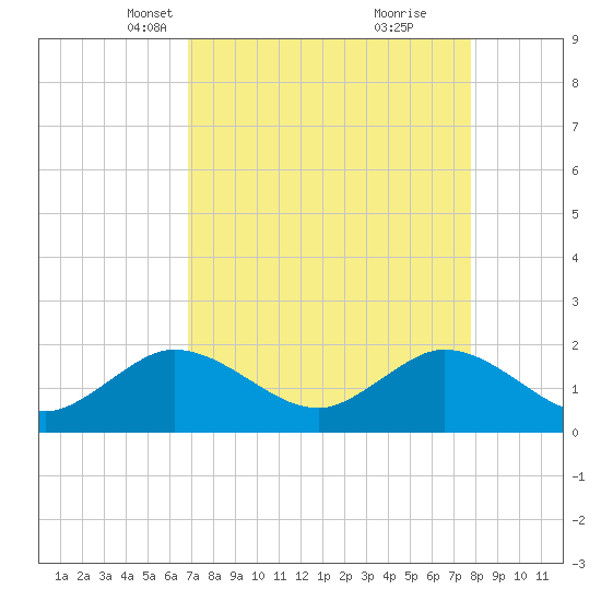 Day Beacon 19 tide chart for Thursday, April 18, 2024