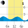 Day Beacon 19 tide chart for Monday, April 1, 2024