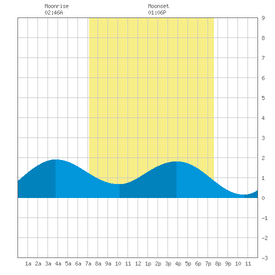 Day Beacon 19 tide chart for Tuesday, April 2, 2024