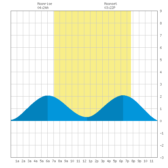 Day Beacon 19 tide chart for Thursday, April 4, 2024