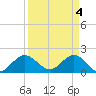 Day Beacon 19 tide chart for Thursday, April 4, 2024