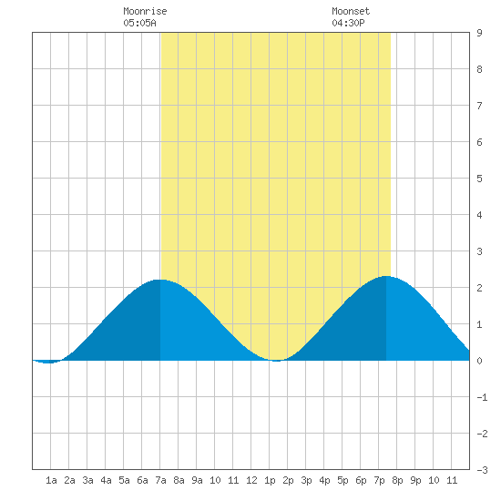 Day Beacon 19 tide chart for Friday, April 5, 2024
