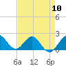 Day Beacon 19 tide chart for Friday, May 10, 2024