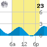 Day Beacon 19 tide chart for Thursday, May 23, 2024
