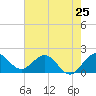 Day Beacon 19 tide chart for Saturday, May 25, 2024