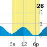 Day Beacon 19 tide chart for Sunday, May 26, 2024