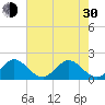 Day Beacon 19 tide chart for Thursday, May 30, 2024