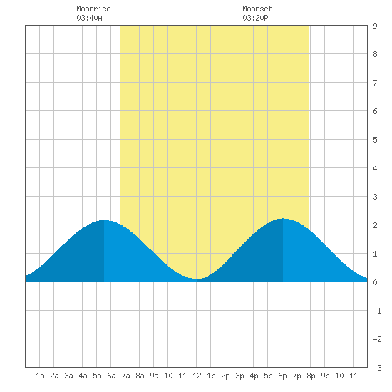 Day Beacon 19 tide chart for Friday, May 3, 2024