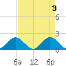 Day Beacon 19 tide chart for Friday, May 3, 2024