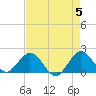 Day Beacon 19 tide chart for Sunday, May 5, 2024