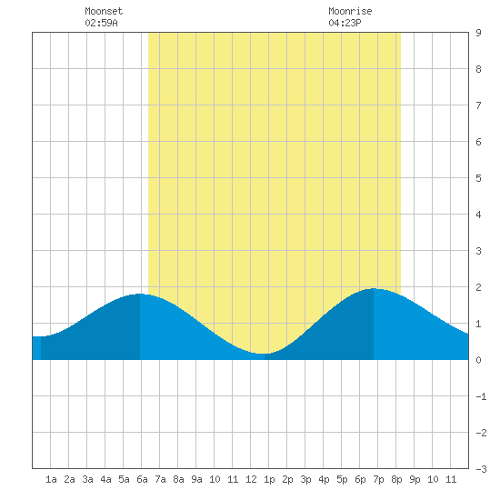 Day Beacon 19 tide chart for Monday, June 17, 2024