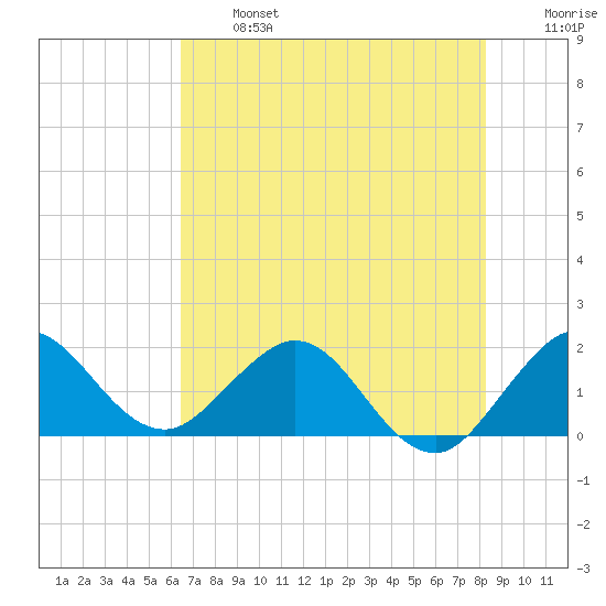 Day Beacon 19 tide chart for Monday, June 24, 2024