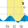 Day Beacon 19 tide chart for Wednesday, June 5, 2024