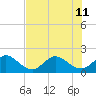 Day Beacon 19 tide chart for Thursday, July 11, 2024
