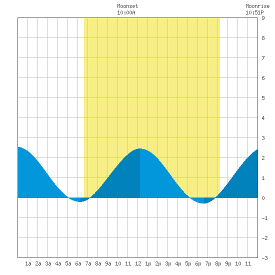 Day Beacon 19 tide chart for Wednesday, July 24, 2024