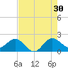 Day Beacon 19 tide chart for Tuesday, July 30, 2024