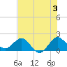 Day Beacon 19 tide chart for Wednesday, July 3, 2024