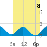 Day Beacon 19 tide chart for Monday, July 8, 2024