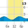 Day Beacon 19 tide chart for Tuesday, August 13, 2024