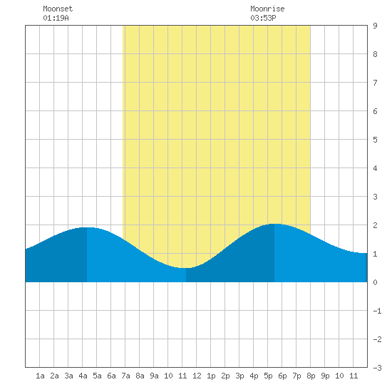 Day Beacon 19 tide chart for Wednesday, August 14, 2024