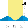 Day Beacon 19 tide chart for Friday, August 16, 2024