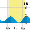 Day Beacon 19 tide chart for Sunday, August 18, 2024