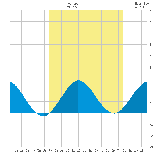 Day Beacon 19 tide chart for Thursday, August 22, 2024
