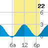 Day Beacon 19 tide chart for Thursday, August 22, 2024