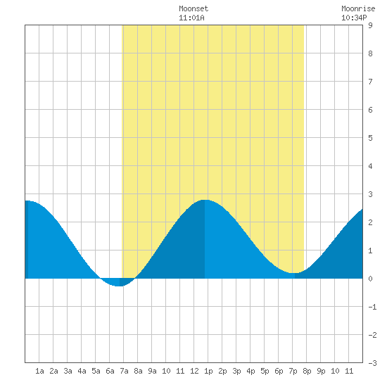 Day Beacon 19 tide chart for Friday, August 23, 2024