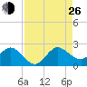 Day Beacon 19 tide chart for Monday, August 26, 2024