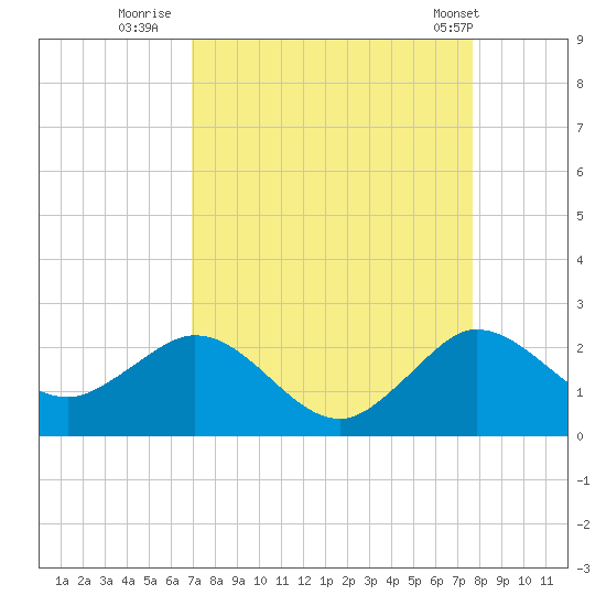 Day Beacon 19 tide chart for Friday, August 30, 2024