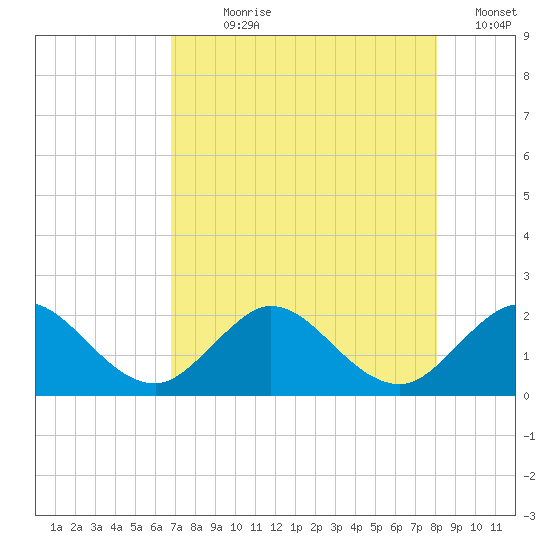 Day Beacon 19 tide chart for Wednesday, August 7, 2024