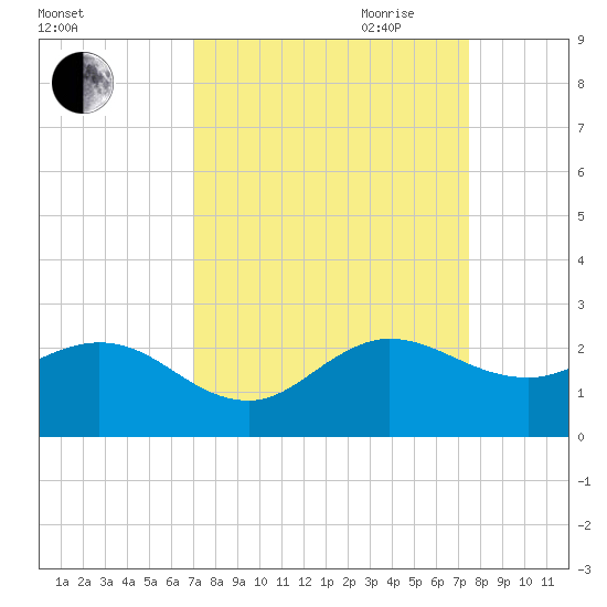 Day Beacon 19 tide chart for Wednesday, September 11, 2024