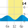 Day Beacon 19 tide chart for Saturday, September 14, 2024