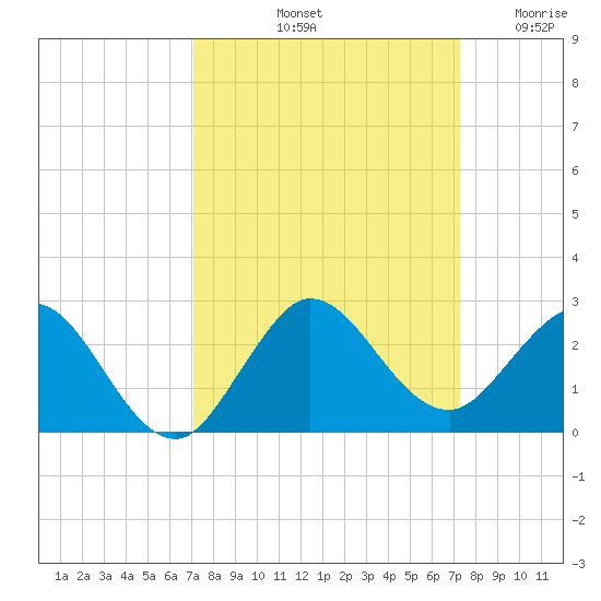 Day Beacon 19 tide chart for Saturday, September 21, 2024