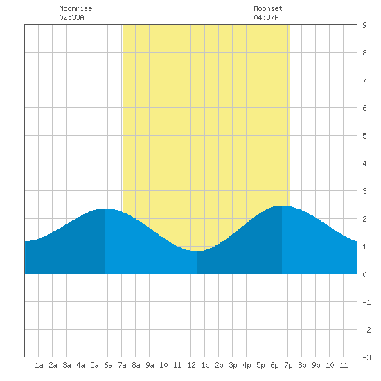Day Beacon 19 tide chart for Friday, September 27, 2024