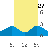 Day Beacon 19 tide chart for Friday, September 27, 2024