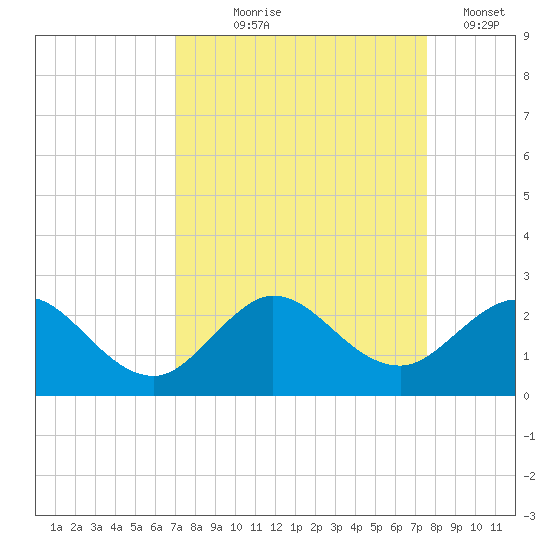 Day Beacon 19 tide chart for Friday, September 6, 2024
