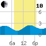 Day Beacon 19 tide chart for Thursday, October 10, 2024