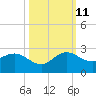 Day Beacon 19 tide chart for Friday, October 11, 2024