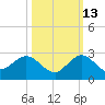 Day Beacon 19 tide chart for Sunday, October 13, 2024