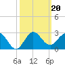 Day Beacon 19 tide chart for Sunday, October 20, 2024