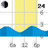 Day Beacon 19 tide chart for Thursday, October 24, 2024