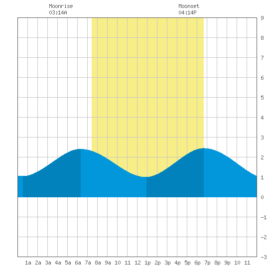 Day Beacon 19 tide chart for Sunday, October 27, 2024