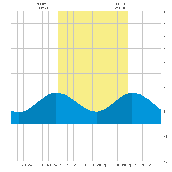 Day Beacon 19 tide chart for Monday, October 28, 2024