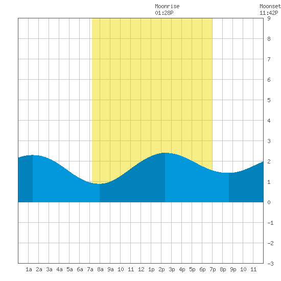 Day Beacon 19 tide chart for Wednesday, October 9, 2024