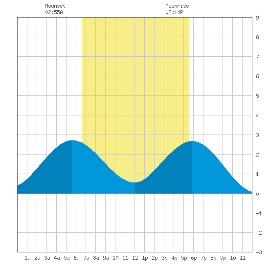 Day Beacon 19 tide chart for Tuesday, November 12, 2024