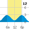 Day Beacon 19 tide chart for Tuesday, November 12, 2024